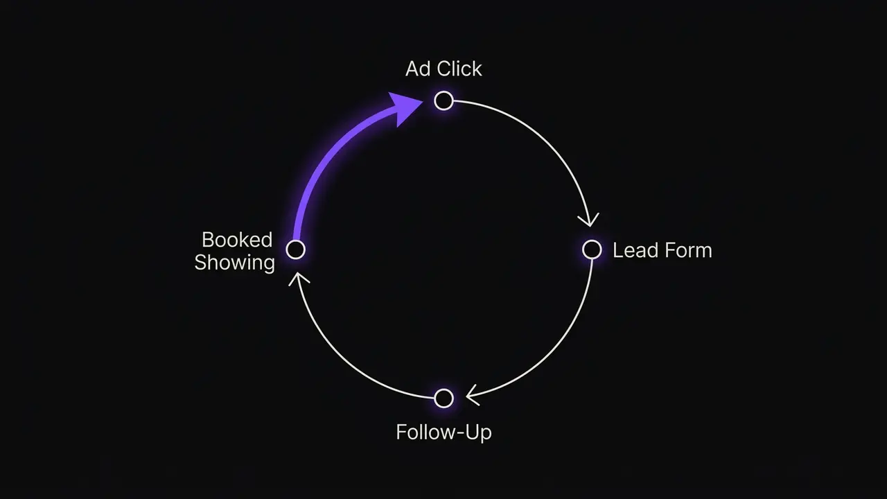 closed loop diagram: ad click to lead form to follow-up to booked showing, with the showing signal feeding back to the ad platform