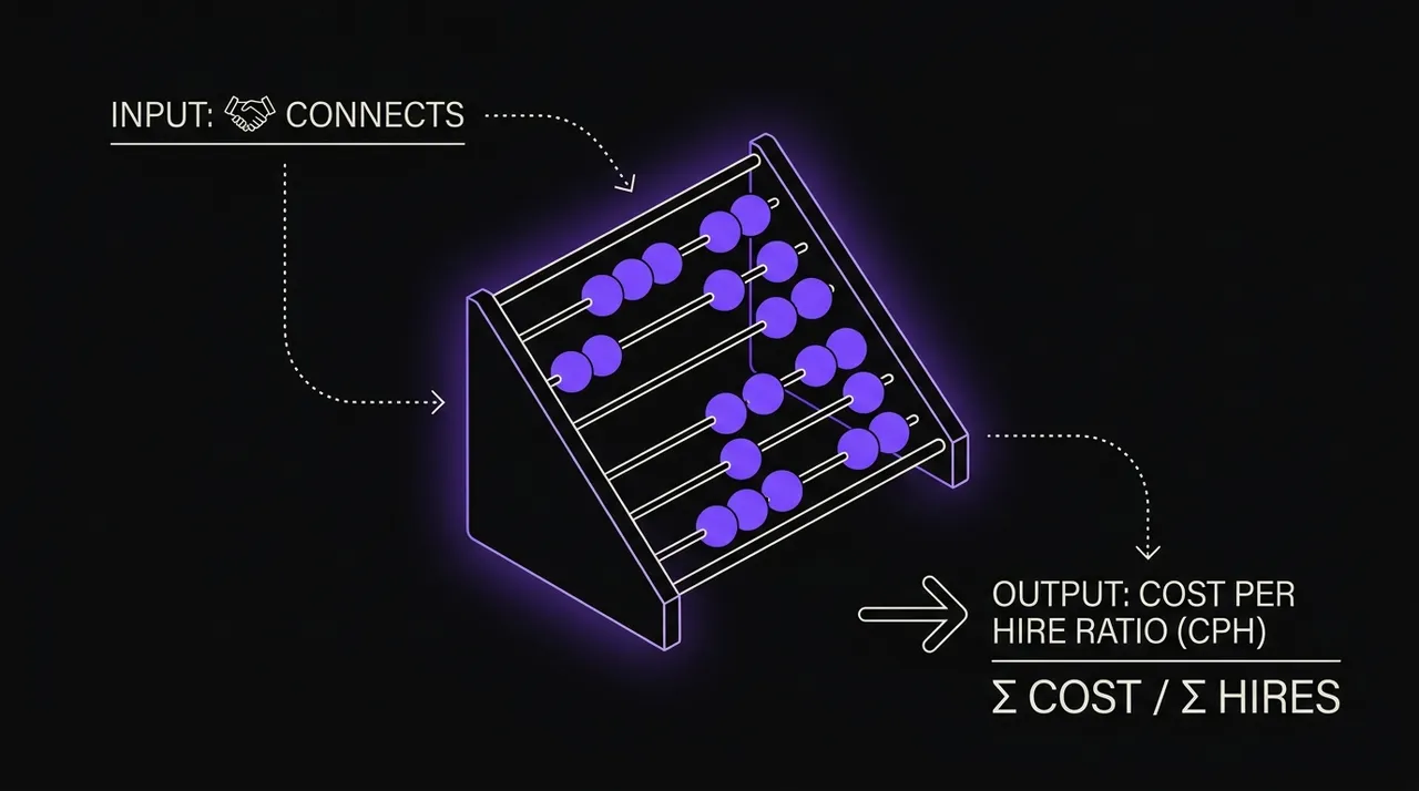 abacus with violet beads computing a connect cost per hire ratio
